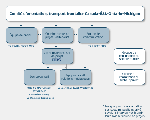 Organization Chart